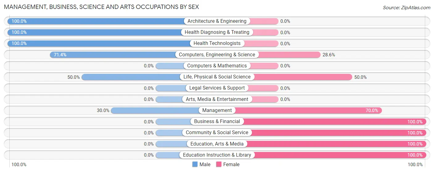 Management, Business, Science and Arts Occupations by Sex in Kiester
