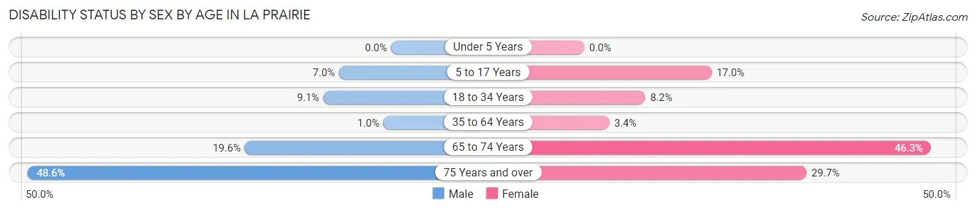 Disability Status by Sex by Age in La Prairie