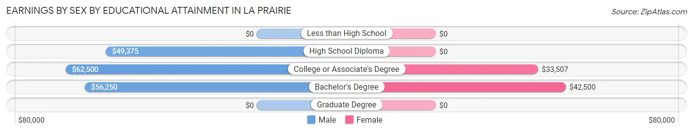 Earnings by Sex by Educational Attainment in La Prairie