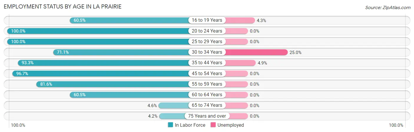Employment Status by Age in La Prairie