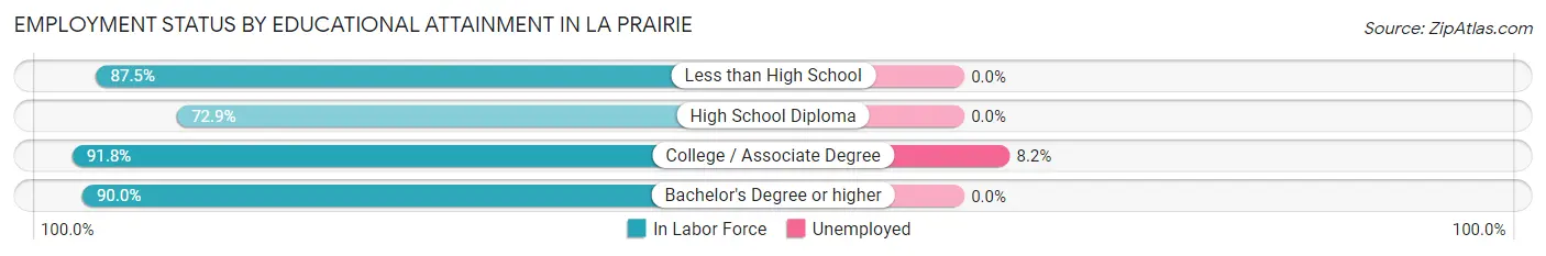 Employment Status by Educational Attainment in La Prairie