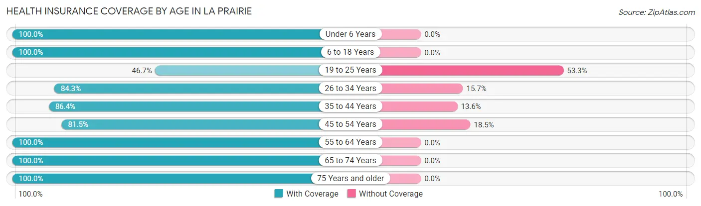 Health Insurance Coverage by Age in La Prairie