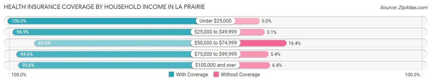 Health Insurance Coverage by Household Income in La Prairie