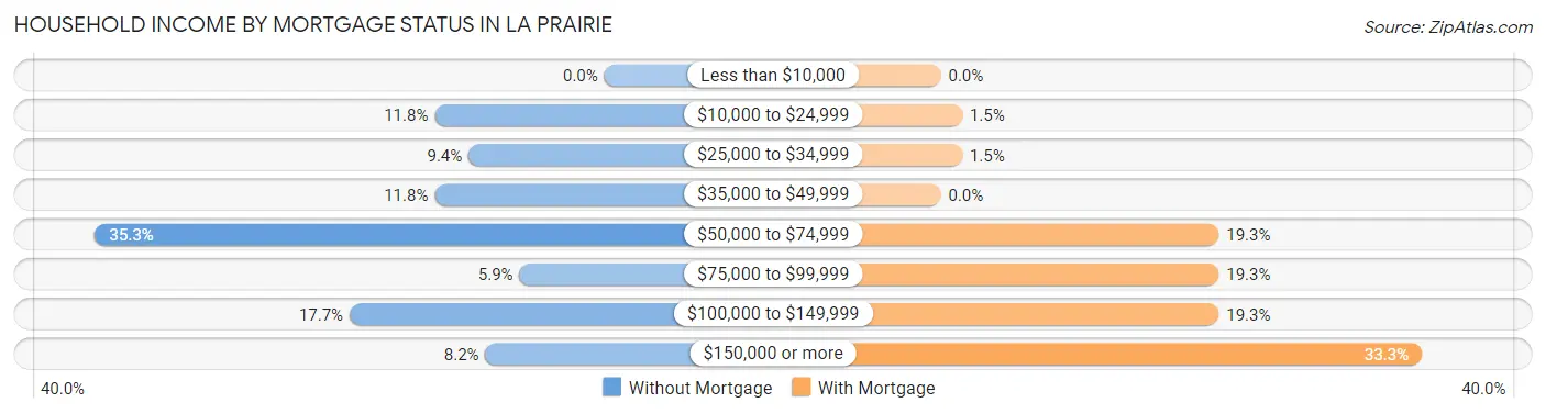 Household Income by Mortgage Status in La Prairie