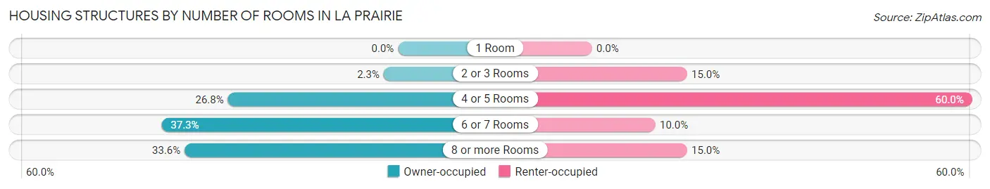 Housing Structures by Number of Rooms in La Prairie