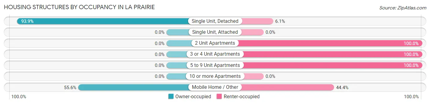 Housing Structures by Occupancy in La Prairie