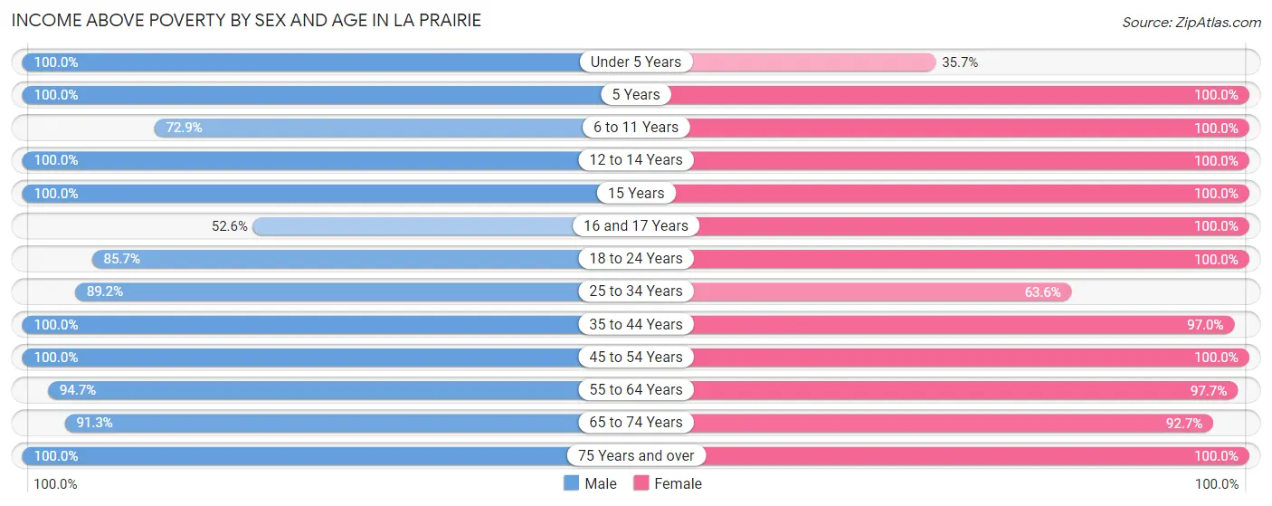 Income Above Poverty by Sex and Age in La Prairie
