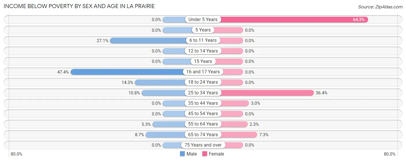 Income Below Poverty by Sex and Age in La Prairie