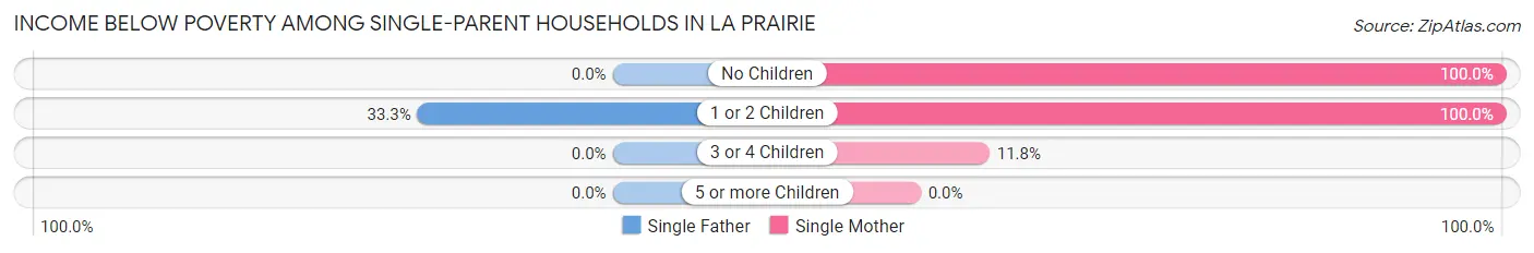 Income Below Poverty Among Single-Parent Households in La Prairie