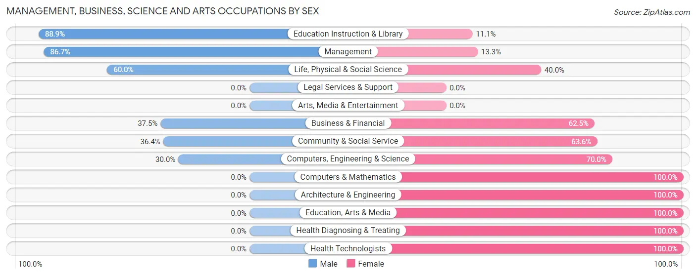 Management, Business, Science and Arts Occupations by Sex in La Prairie