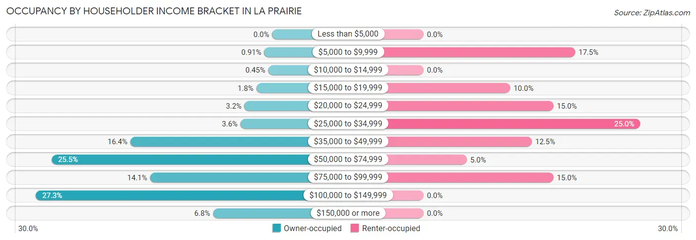 Occupancy by Householder Income Bracket in La Prairie