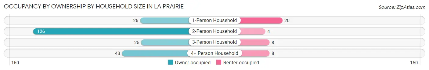 Occupancy by Ownership by Household Size in La Prairie