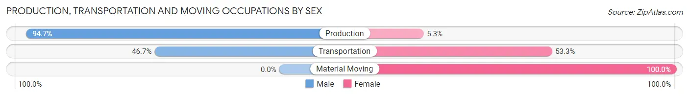 Production, Transportation and Moving Occupations by Sex in La Prairie