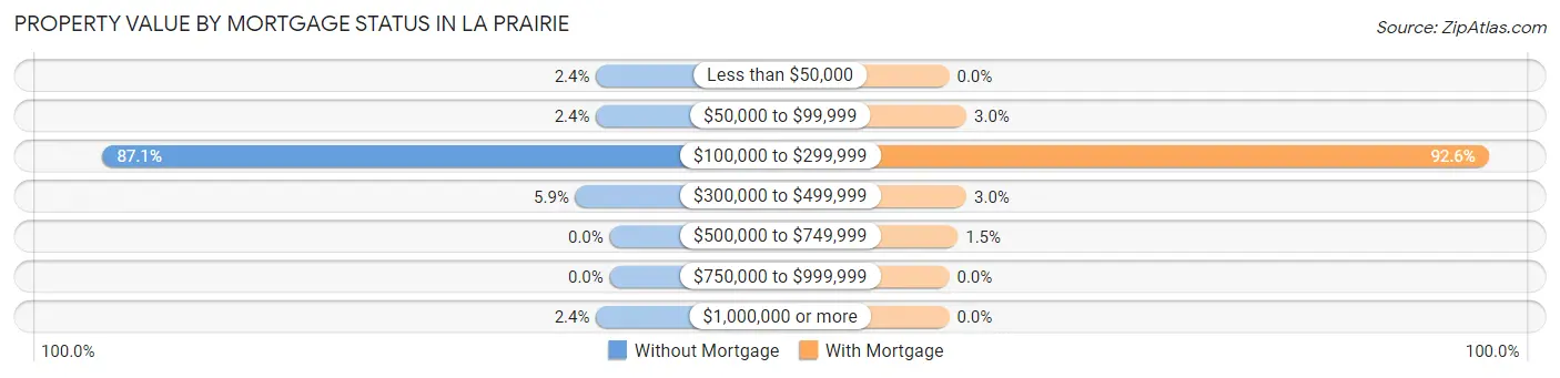 Property Value by Mortgage Status in La Prairie