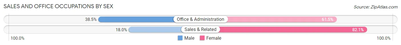 Sales and Office Occupations by Sex in La Prairie