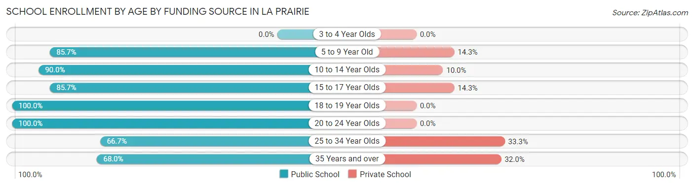 School Enrollment by Age by Funding Source in La Prairie