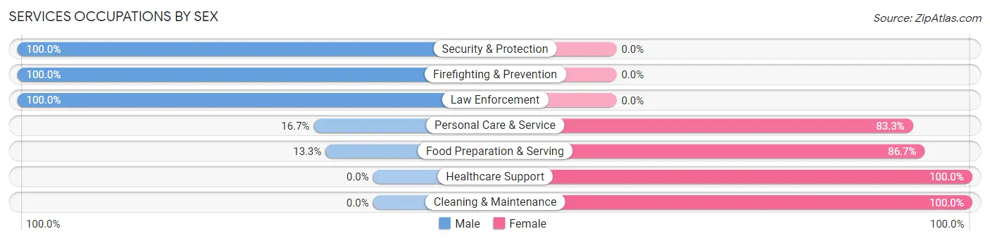 Services Occupations by Sex in La Prairie