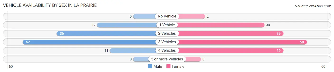 Vehicle Availability by Sex in La Prairie