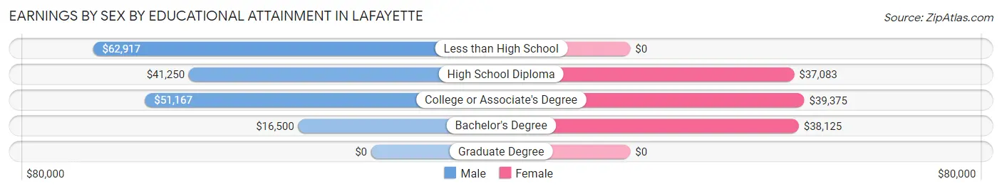 Earnings by Sex by Educational Attainment in Lafayette