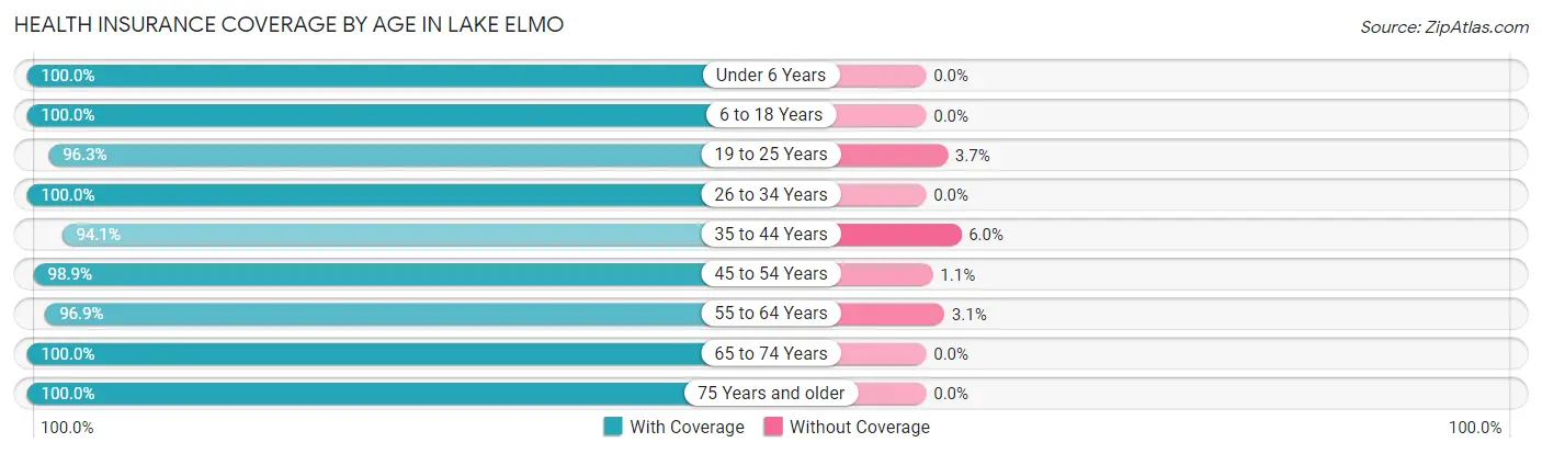 Health Insurance Coverage by Age in Lake Elmo