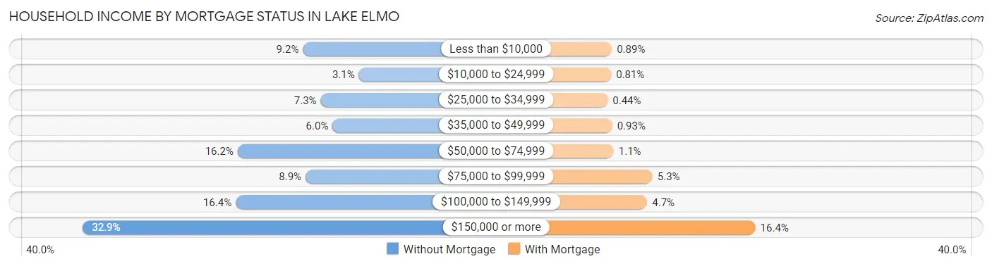 Household Income by Mortgage Status in Lake Elmo