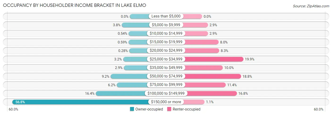 Occupancy by Householder Income Bracket in Lake Elmo