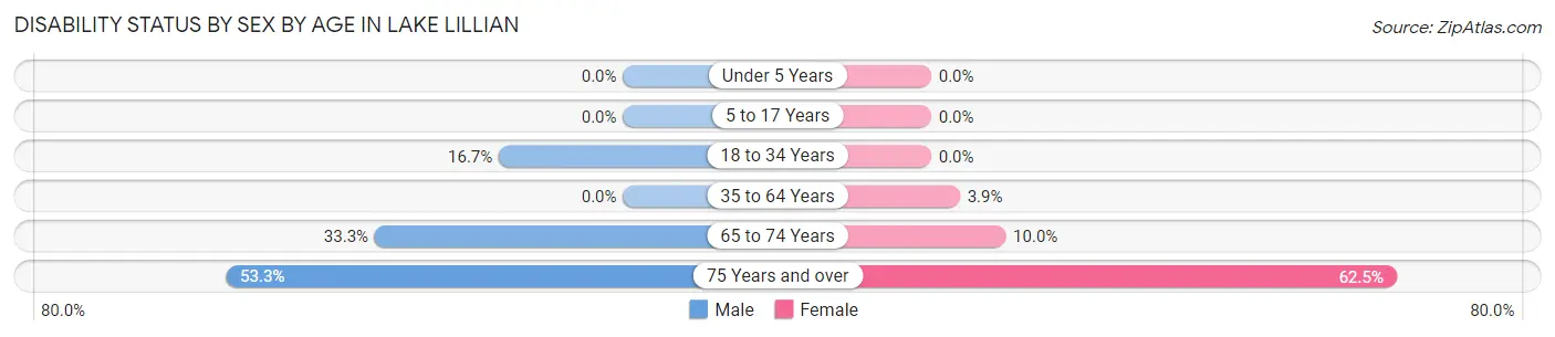 Disability Status by Sex by Age in Lake Lillian