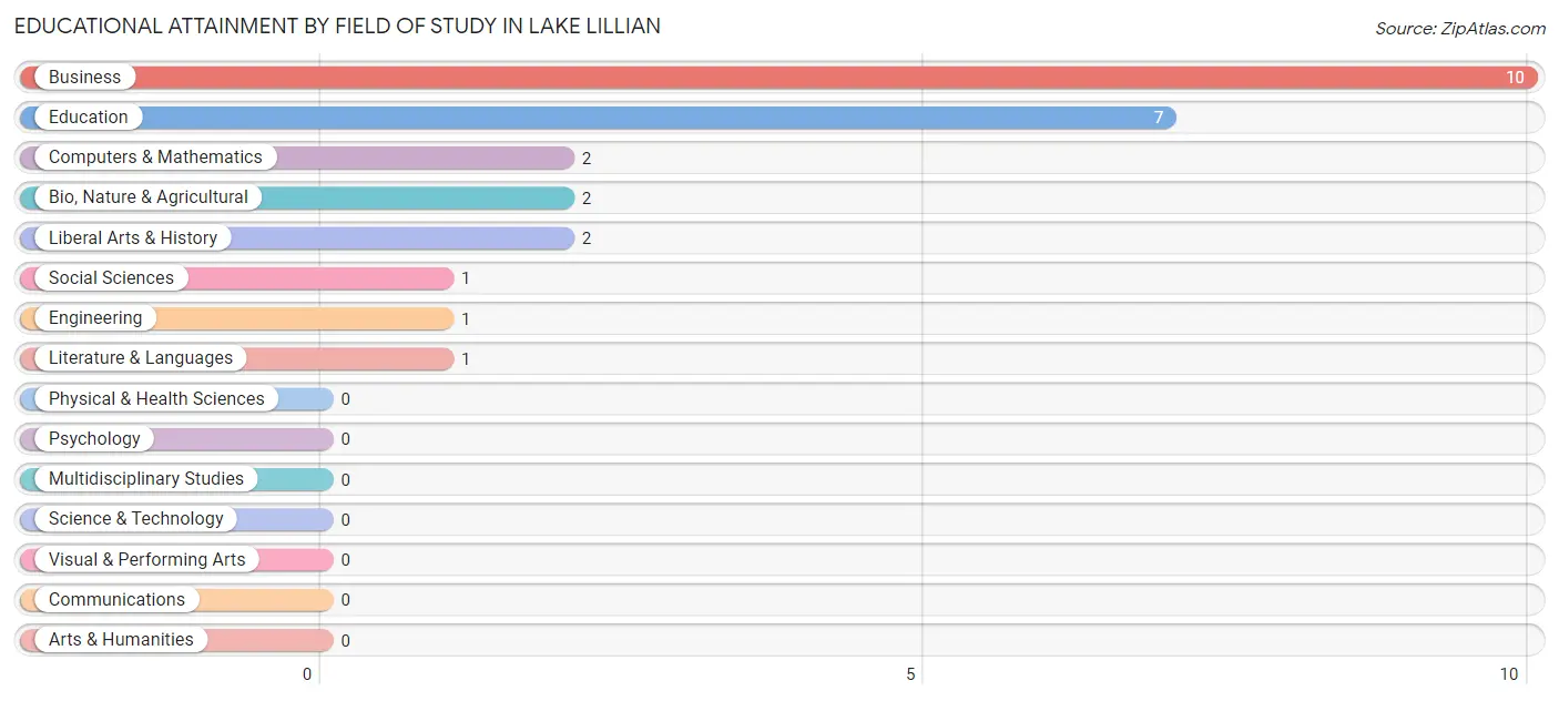 Educational Attainment by Field of Study in Lake Lillian