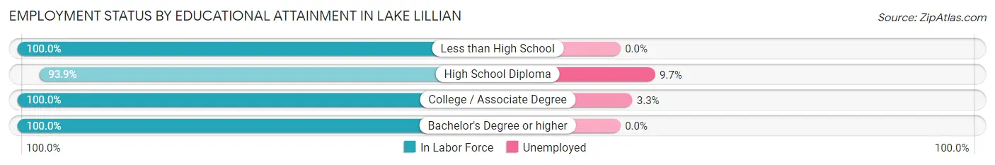 Employment Status by Educational Attainment in Lake Lillian