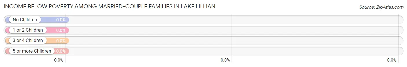 Income Below Poverty Among Married-Couple Families in Lake Lillian