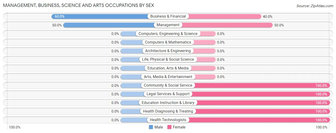 Management, Business, Science and Arts Occupations by Sex in Lake Lillian