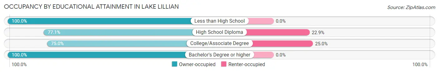 Occupancy by Educational Attainment in Lake Lillian