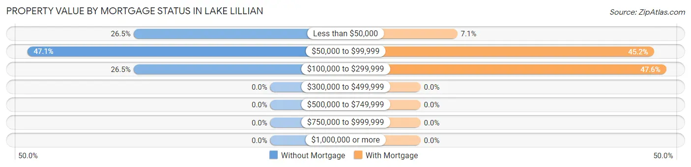 Property Value by Mortgage Status in Lake Lillian