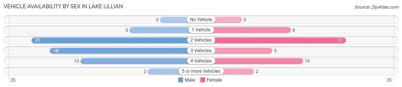 Vehicle Availability by Sex in Lake Lillian