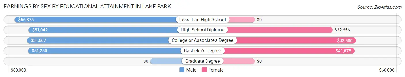 Earnings by Sex by Educational Attainment in Lake Park