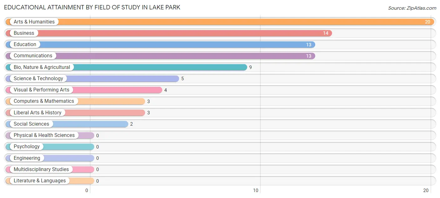 Educational Attainment by Field of Study in Lake Park