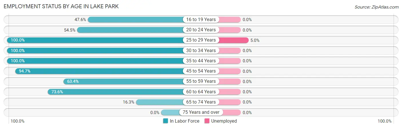 Employment Status by Age in Lake Park
