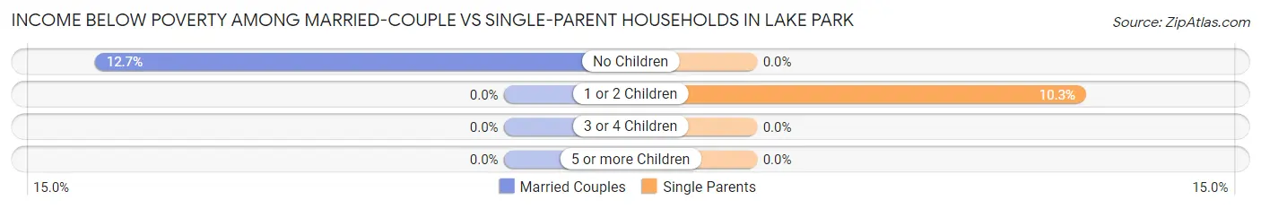 Income Below Poverty Among Married-Couple vs Single-Parent Households in Lake Park