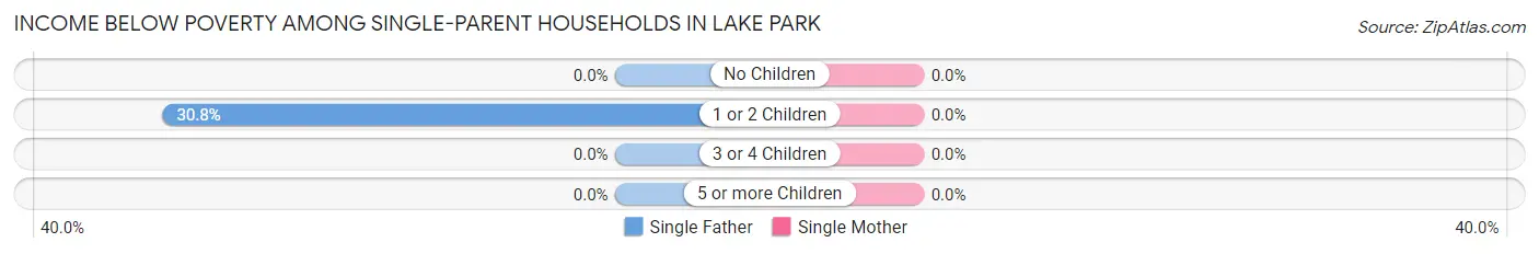 Income Below Poverty Among Single-Parent Households in Lake Park