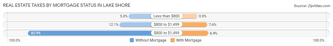 Real Estate Taxes by Mortgage Status in Lake Shore