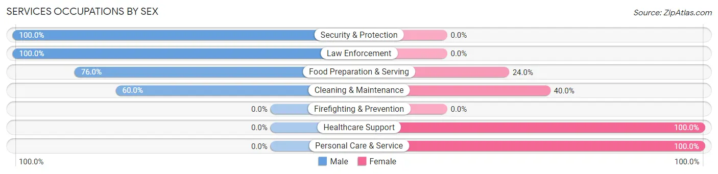 Services Occupations by Sex in Lake Shore