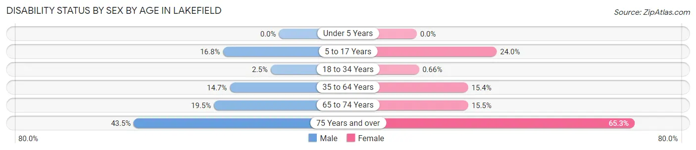 Disability Status by Sex by Age in Lakefield