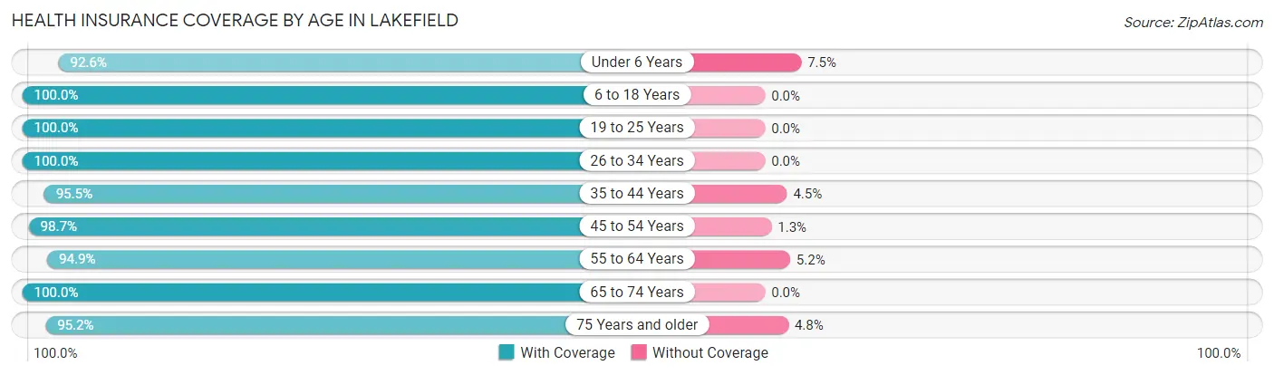 Health Insurance Coverage by Age in Lakefield