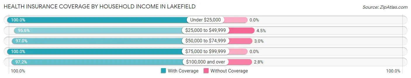 Health Insurance Coverage by Household Income in Lakefield