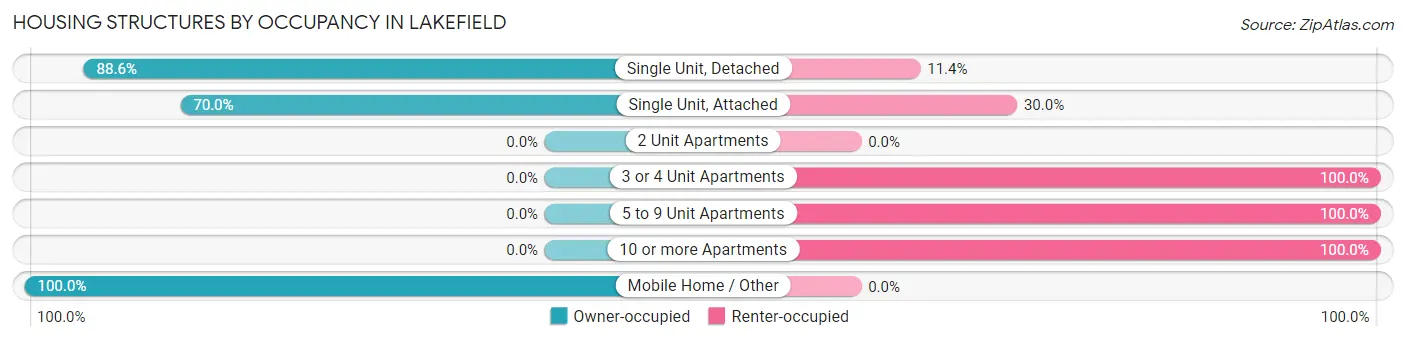 Housing Structures by Occupancy in Lakefield