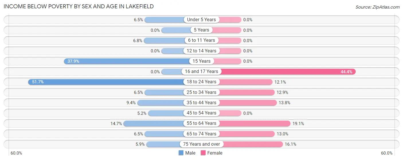 Income Below Poverty by Sex and Age in Lakefield