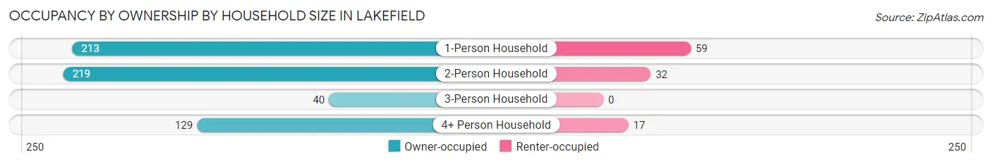 Occupancy by Ownership by Household Size in Lakefield