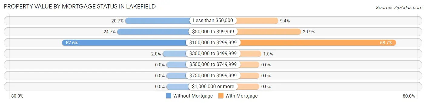 Property Value by Mortgage Status in Lakefield