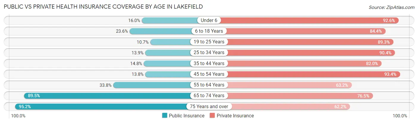 Public vs Private Health Insurance Coverage by Age in Lakefield