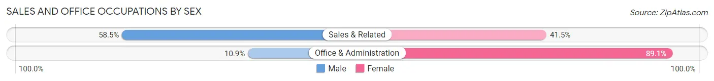 Sales and Office Occupations by Sex in Lakefield
